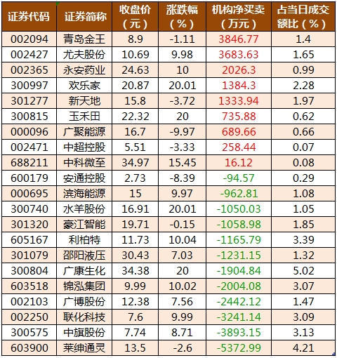 数据复盘丨环保、纺织服饰等行业走强 36股获主力资金净流入超亿元