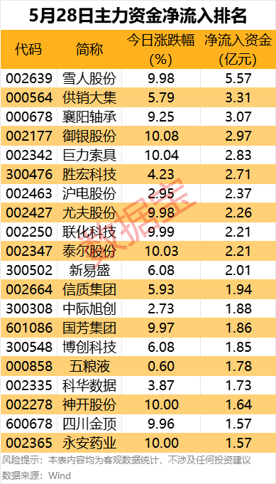 主力资金丨资金尾盘抢筹2股超亿元