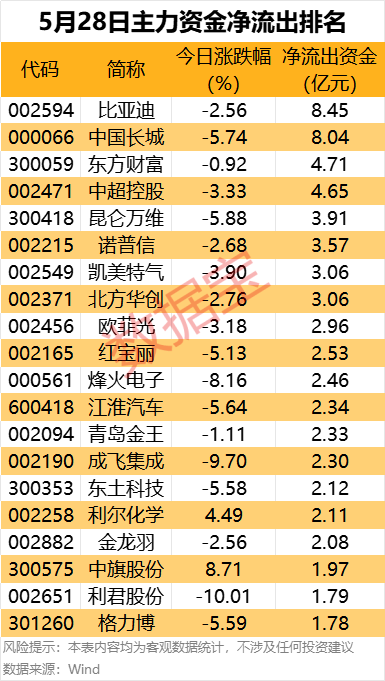 主力资金丨资金尾盘抢筹2股超亿元
