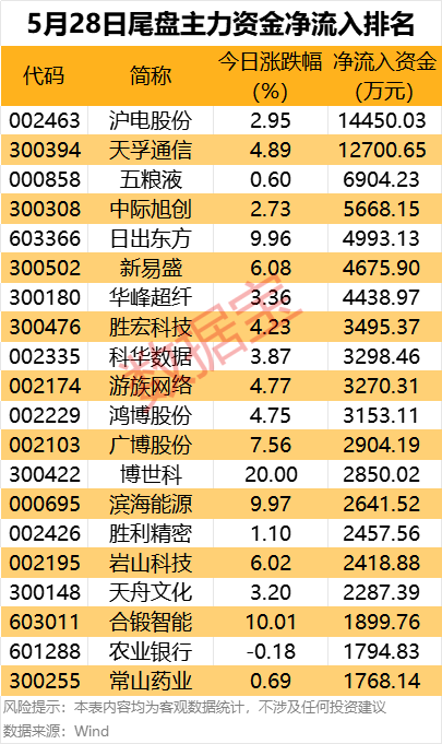 主力资金丨资金尾盘抢筹2股超亿元
