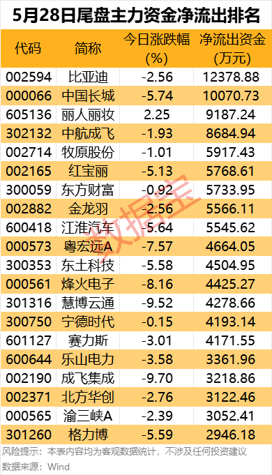主力资金丨资金尾盘抢筹2股超亿元