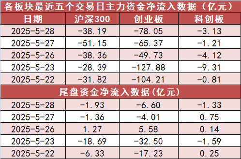 【28日资金路线图】石油石化板块净流入近10亿元居首 龙虎榜机构抢筹多股