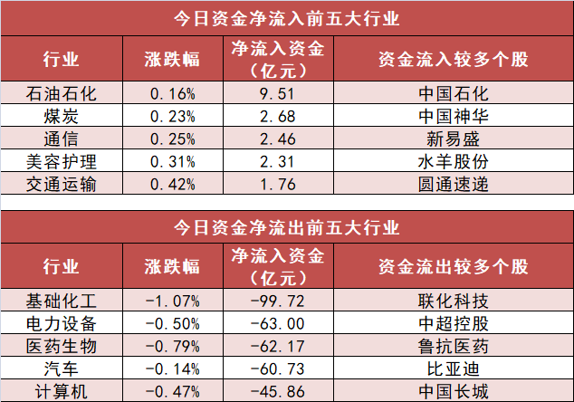 【28日资金路线图】石油石化板块净流入近10亿元居首 龙虎榜机构抢筹多股
