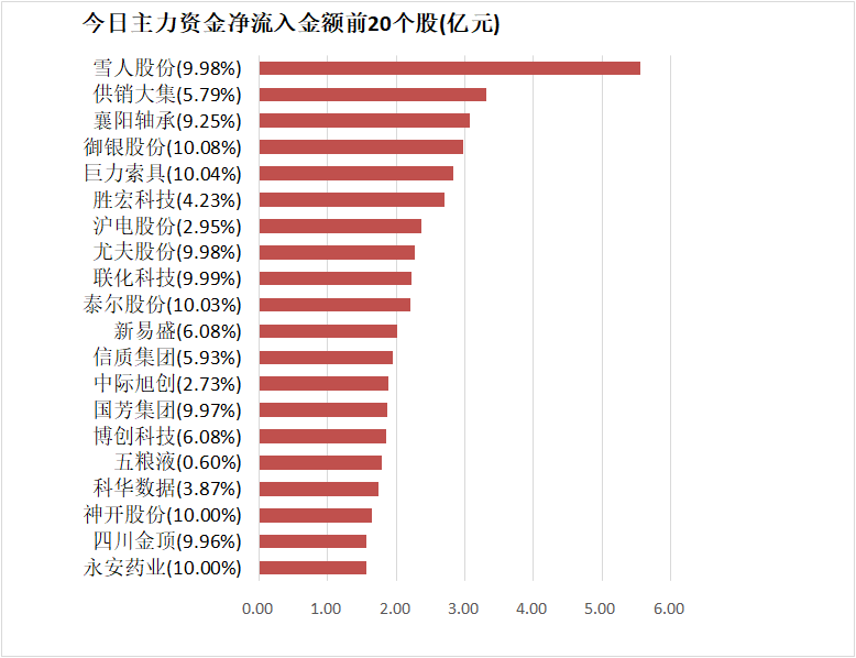 【28日资金路线图】石油石化板块净流入近10亿元居首 龙虎榜机构抢筹多股