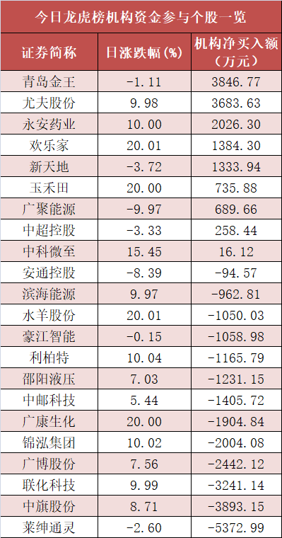 【28日资金路线图】石油石化板块净流入近10亿元居首 龙虎榜机构抢筹多股