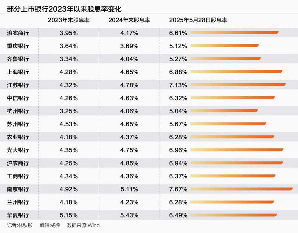 股息率“逆势而上” 最高超过8％ 投资银行股需注意什么？