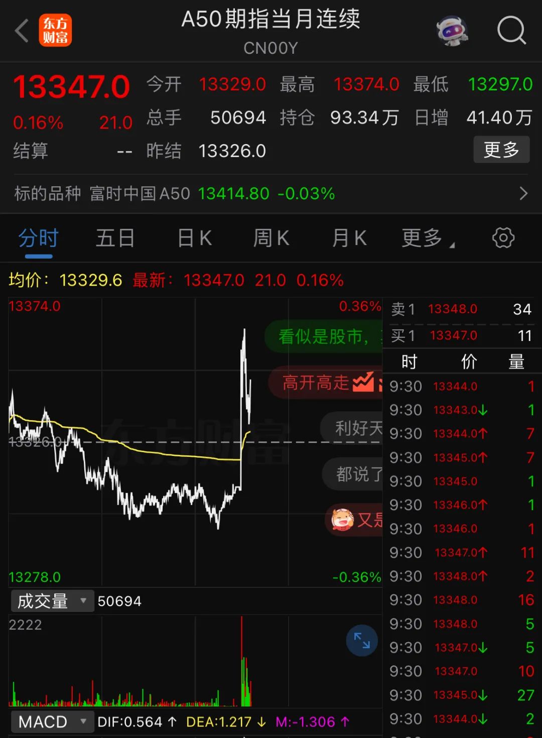 关税突发！A股高开，A50狂拉！