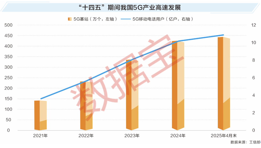 透过数据看“十四五”答卷：新基建夯实产业变革基础 三大领域协同发展