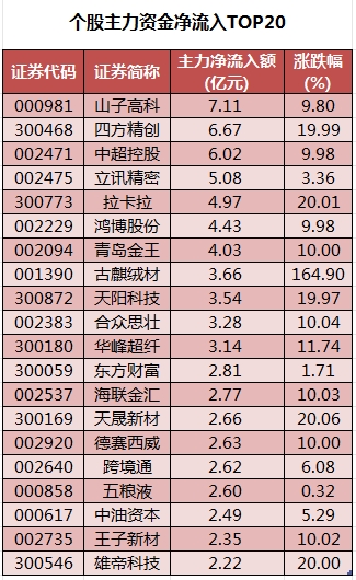 数据复盘丨计算机、医药生物等行业走强 71股获主力资金净流入超亿元