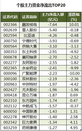 数据复盘丨计算机、医药生物等行业走强 71股获主力资金净流入超亿元