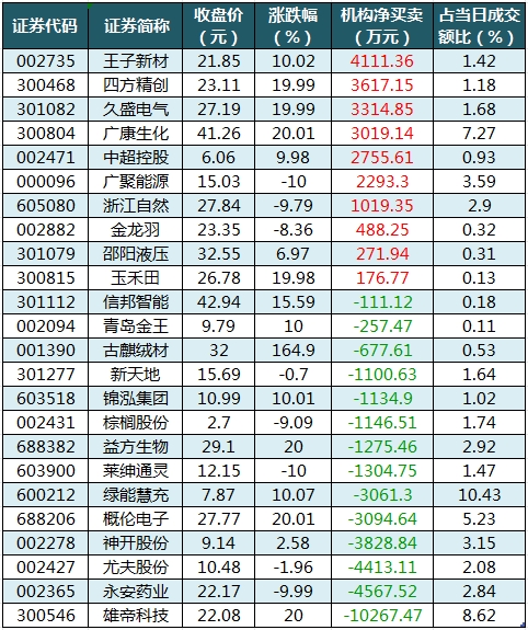 数据复盘丨计算机、医药生物等行业走强 71股获主力资金净流入超亿元