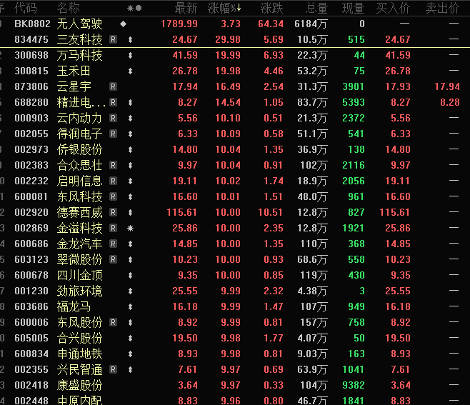 盘后突发，688568，暂停资格！批量涨停，无人驾驶，多重利好来了