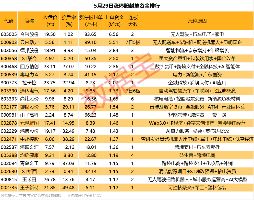 揭秘涨停丨最高近百万手封单，智驾概念爆发