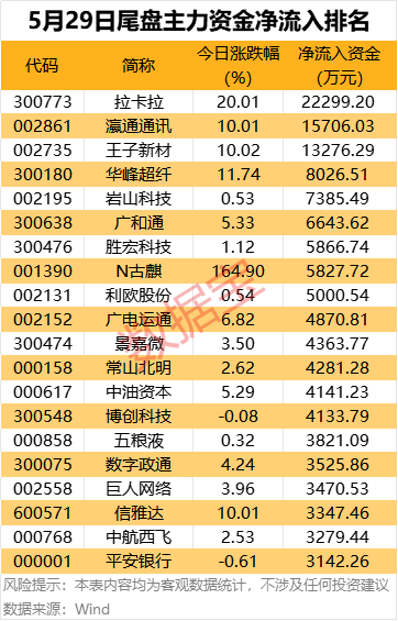 主力资金丨数字货币龙头尾盘获抢筹，净买入超2亿元