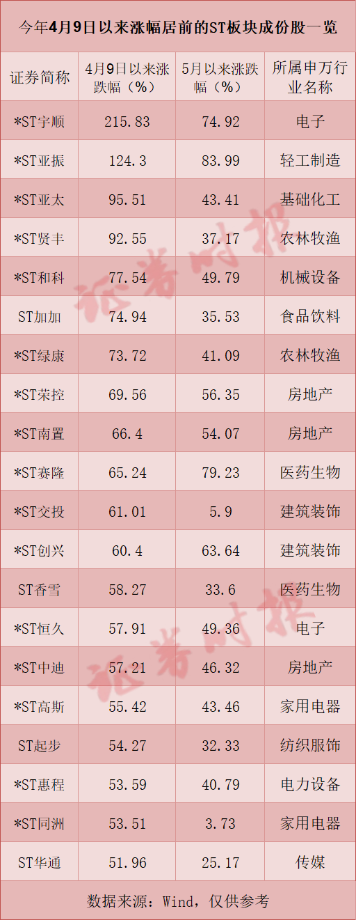 最高涨超200%！这个板块，涨疯了！