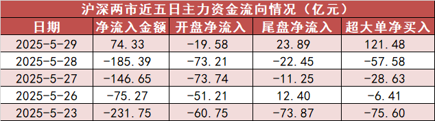 【29日资金路线图】计算机板块净流入近192亿元居首 龙虎榜机构抢筹多股