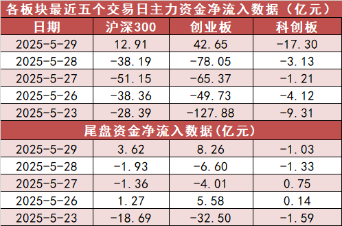 【29日资金路线图】计算机板块净流入近192亿元居首 龙虎榜机构抢筹多股