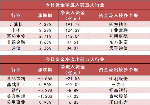 【29日资金路线图】计算机板块净流入近192亿元居首 龙虎榜机构抢筹多股