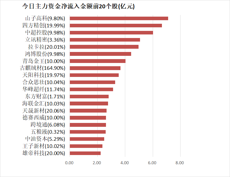 【29日资金路线图】计算机板块净流入近192亿元居首 龙虎榜机构抢筹多股