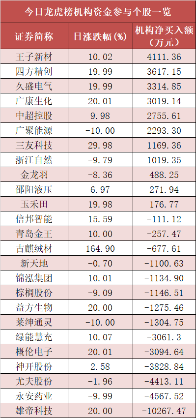 【29日资金路线图】计算机板块净流入近192亿元居首 龙虎榜机构抢筹多股