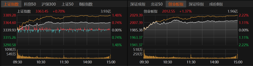 特朗普大消息，A股向上突破