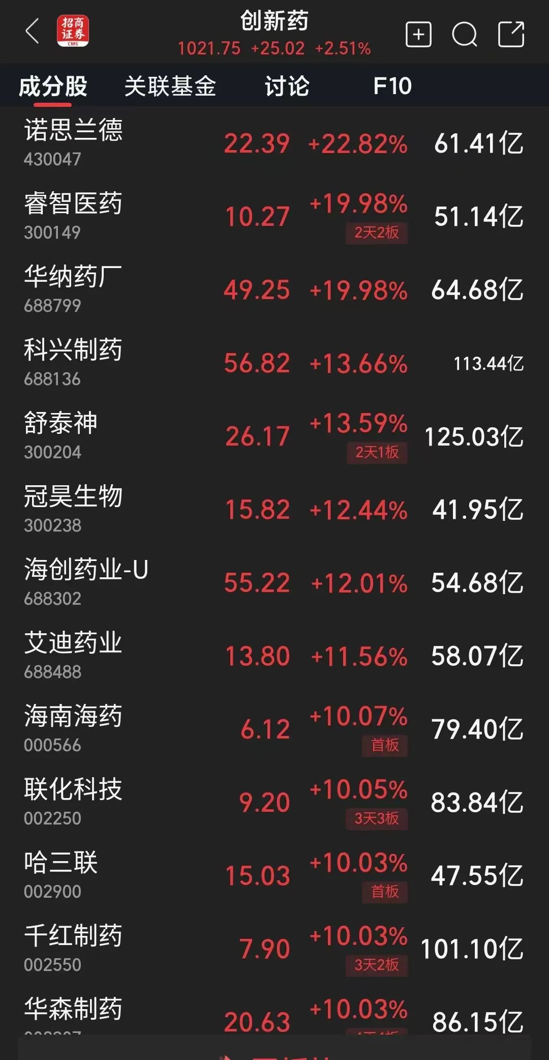 涨停潮！这一概念，逆市大涨！