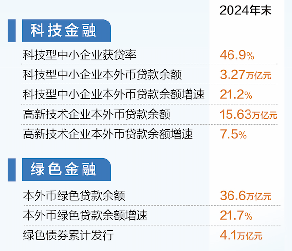 从政策框架到落地深耕！多方合力书写金融“五篇大文章”新答卷