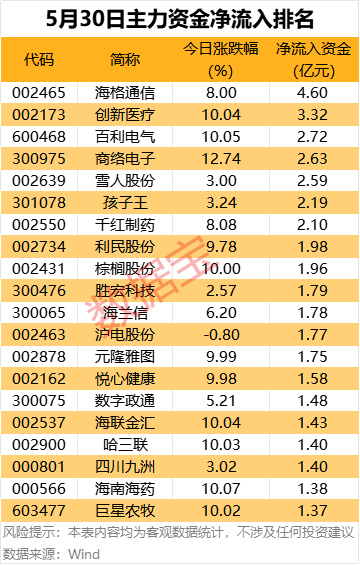 配资导航 |主力资金丨7股获逆市抢筹超2亿元
