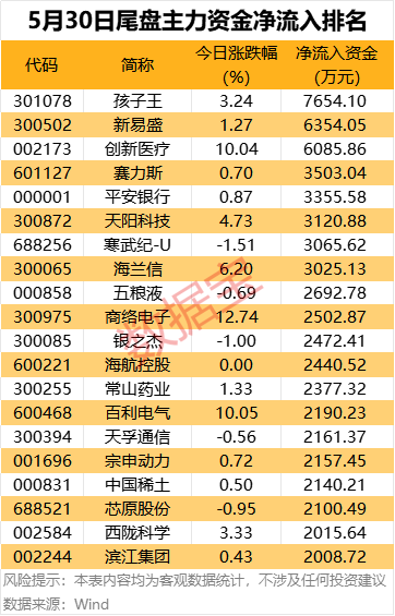 主力资金丨7股获逆市抢筹超2亿元