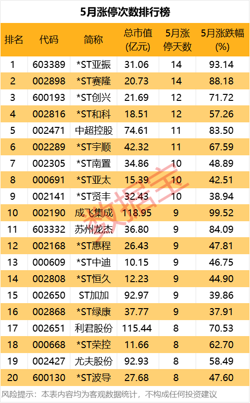 5月牛股出炉，688648，涨幅第一！这类股密集涨停