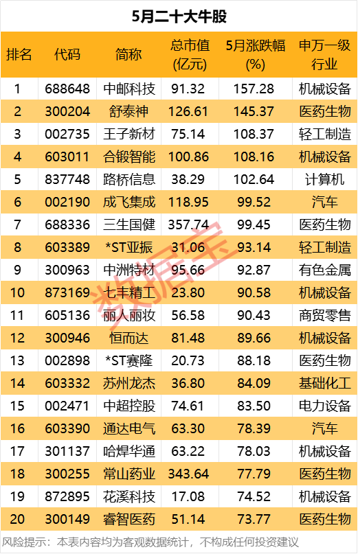 5月牛股出炉，688648，涨幅第一！这类股密集涨停