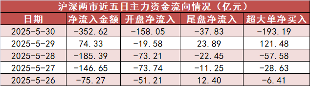 配资导航 |【30日资金路线图】银行板块净流入近34亿元居首 龙虎榜机构抢筹多股