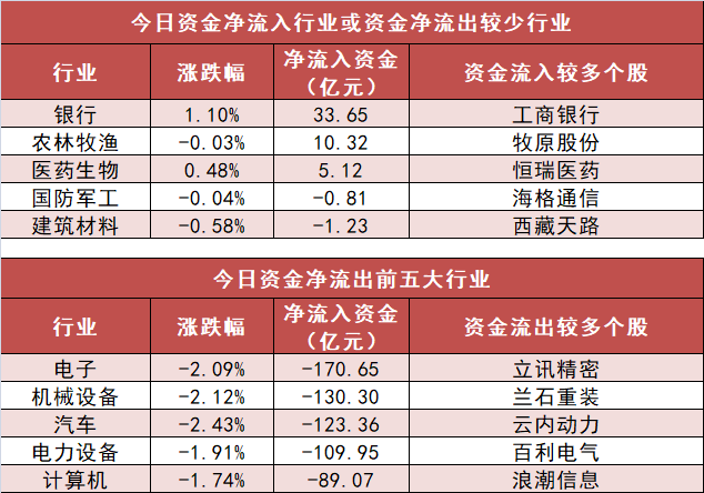 【30日资金路线图】银行板块净流入近34亿元居首 龙虎榜机构抢筹多股