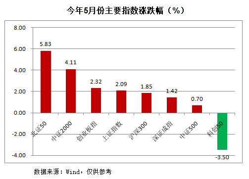 配资导航 |5月收官！这些股翻倍！