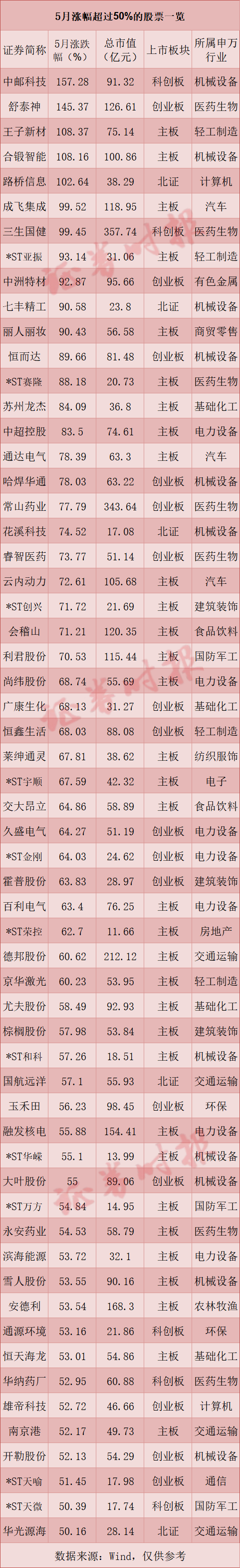 5月收官！这些股翻倍！