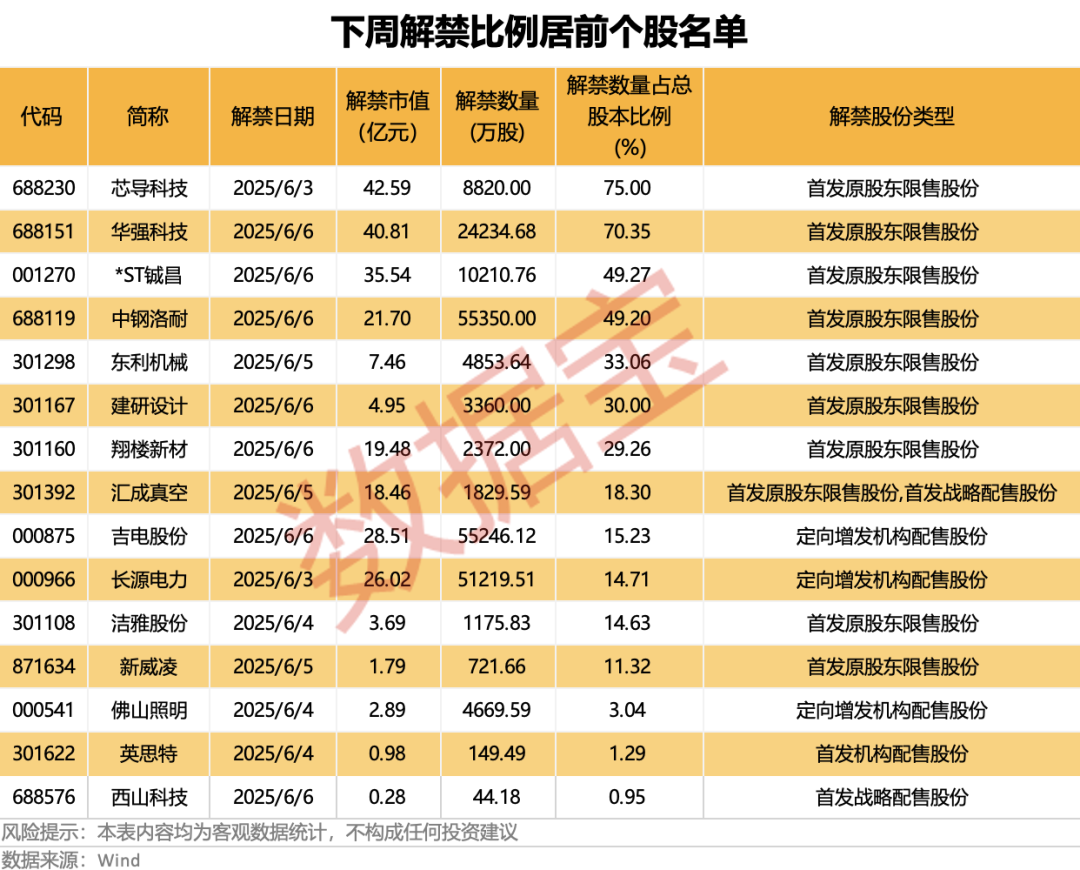 尊界S800黑科技刷屏，A股合作伙伴名单出炉！下周8股解禁市值超10亿元