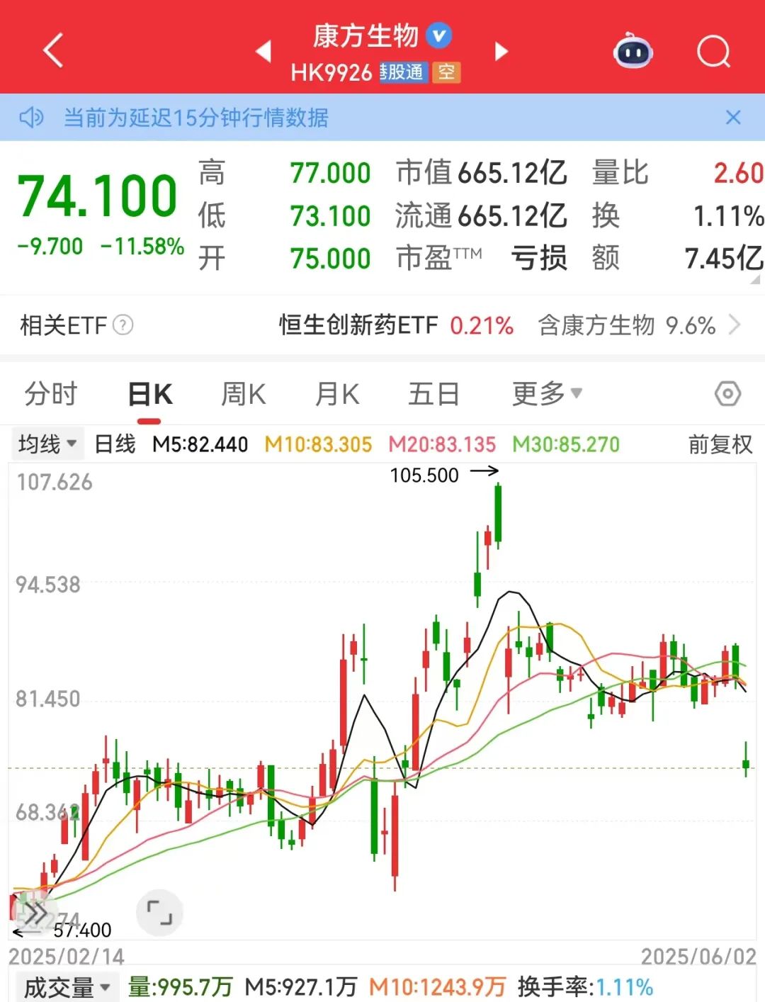 利空，创新药大牛股，重挫！蜜雪集团，历史新高