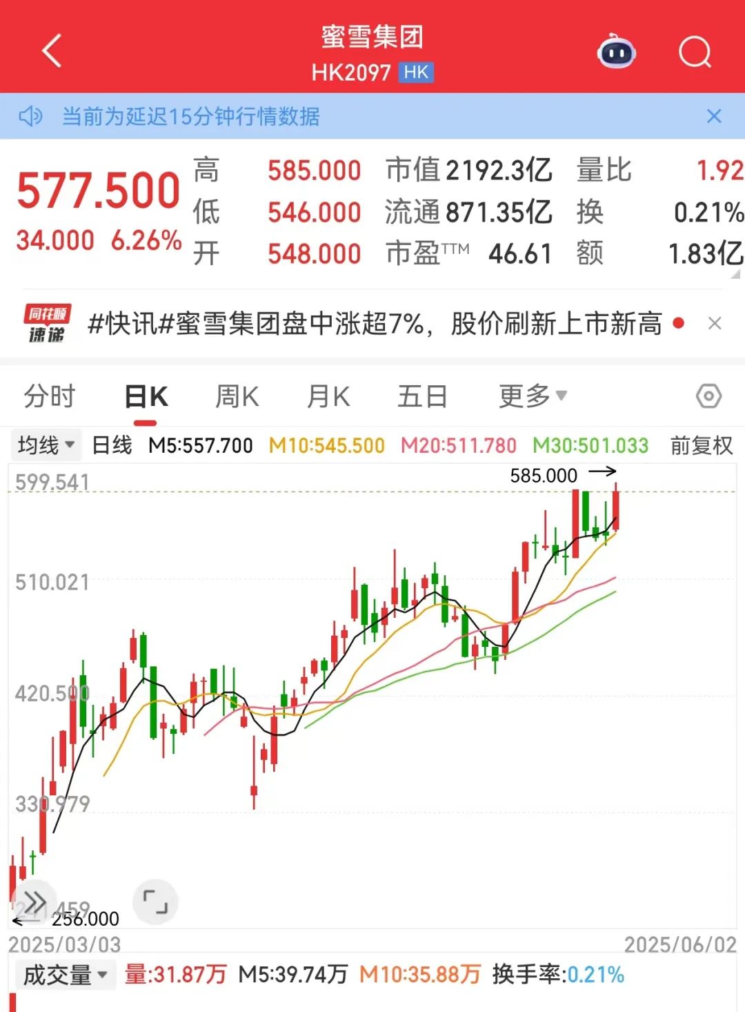利空，创新药大牛股，重挫！蜜雪集团，历史新高