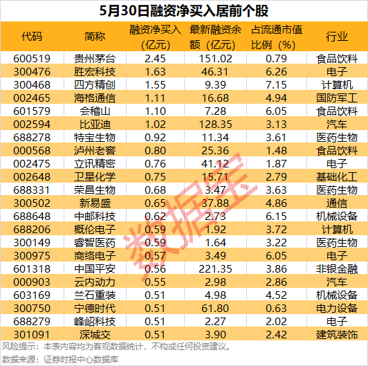 配资导航 |杠杆资金盯上这些股