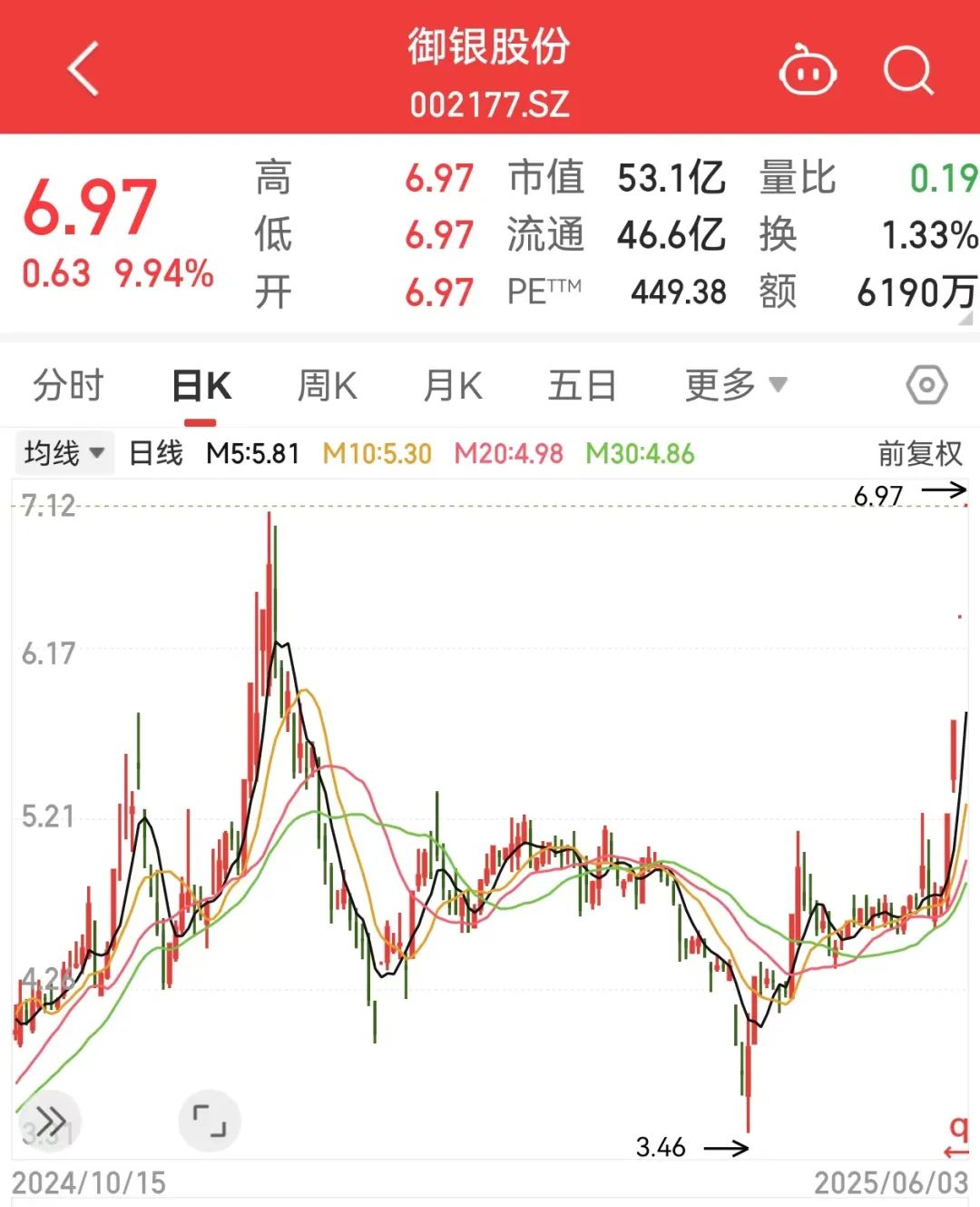 002177四连板，封单最高超183万手！数字货币迎重磅利好，上涨空间最高的是这几只