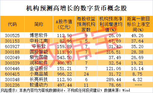 002177四连板，封单最高超183万手！数字货币迎重磅利好，上涨空间最高的是这几只