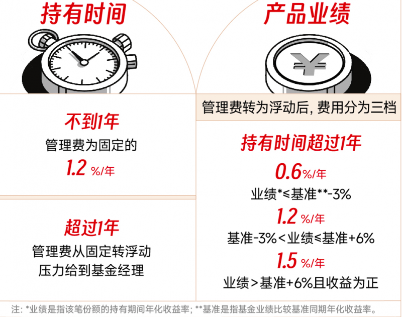 从规模到业绩 新模式浮动费率基金重塑公募风向