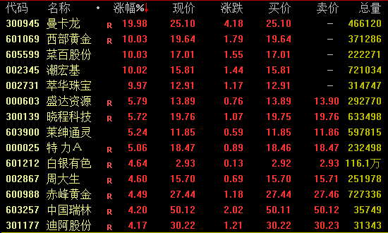 黄金概念，再大涨！