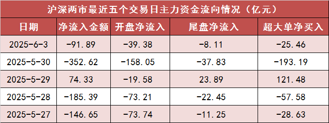 【3日资金路线图】两市主力资金净流出超90亿元 医药生物等行业实现净流入