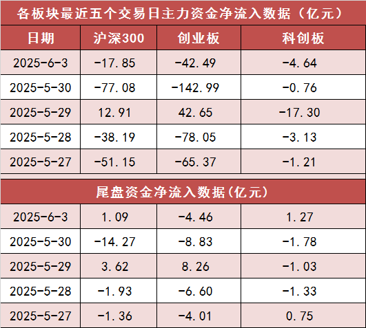 【3日资金路线图】两市主力资金净流出超90亿元 医药生物等行业实现净流入