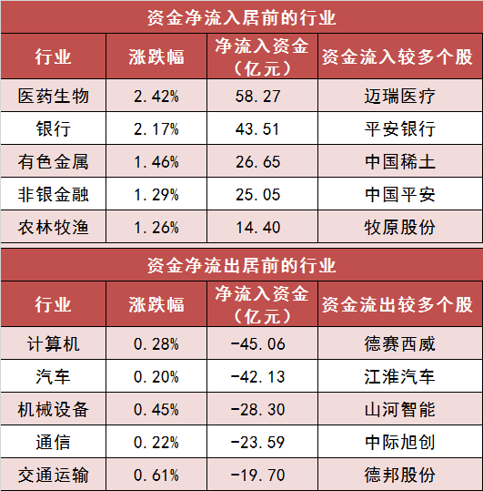 【3日资金路线图】两市主力资金净流出超90亿元 医药生物等行业实现净流入