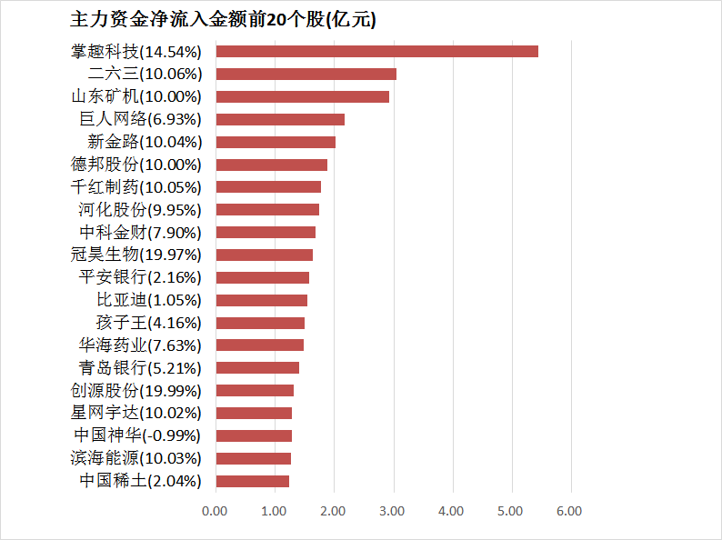 【3日资金路线图】两市主力资金净流出超90亿元 医药生物等行业实现净流入