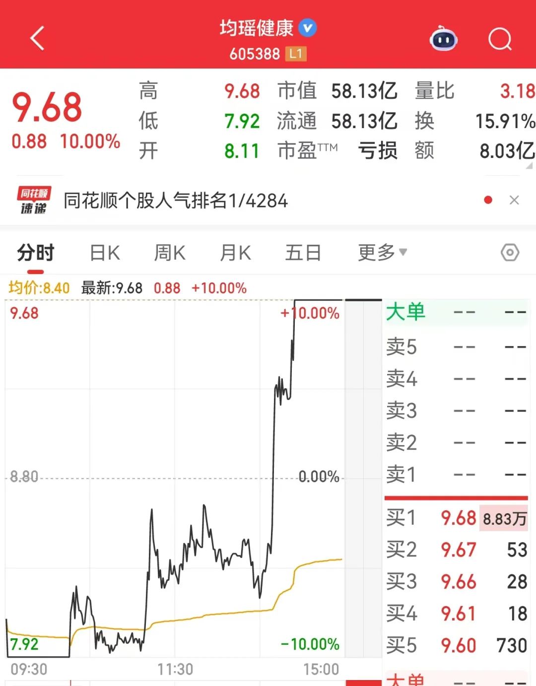 605005、605388地天板！泡泡玛特，又创历史新高！谁暴赚超10倍