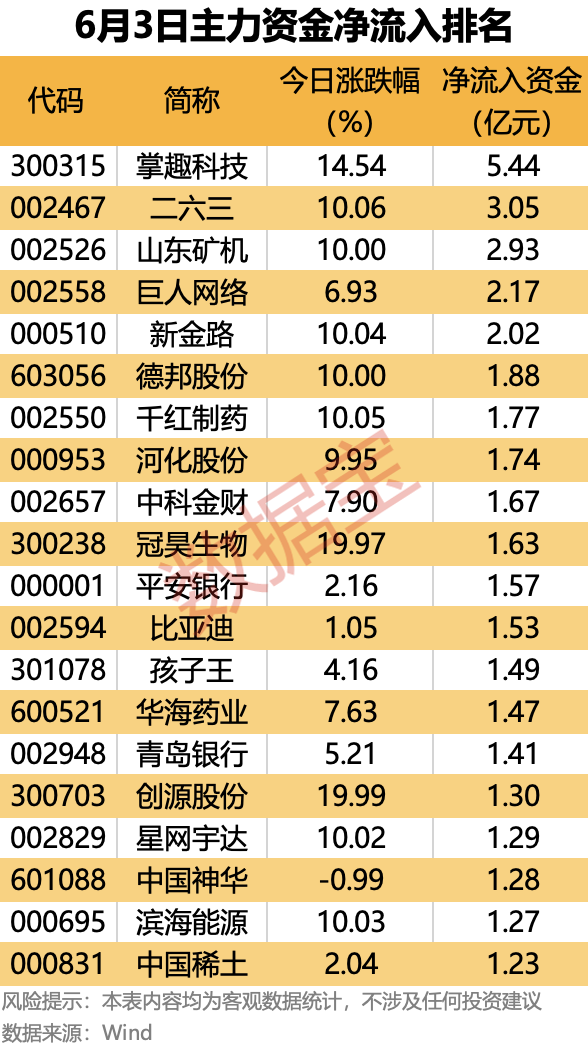 配资导航 |主力资金丨一只涨停一只跌停，资金尾盘出逃均超亿元！