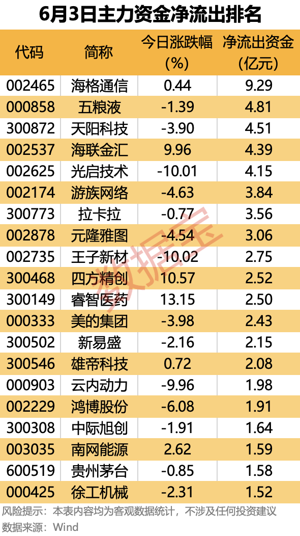 主力资金丨一只涨停一只跌停，资金尾盘出逃均超亿元！